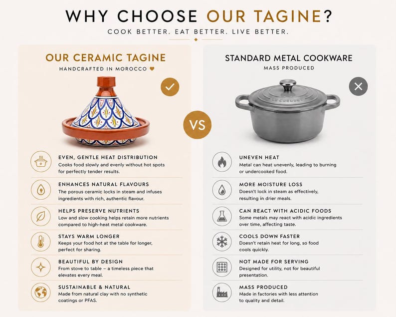 May include: A comparison graphic shows a ceramic tagine versus standard metal cookware. The ceramic tagine, handcrafted in Morocco, is brown, blue, and white. The metal cookware is gray. Text highlights the benefits of the ceramic tagine.