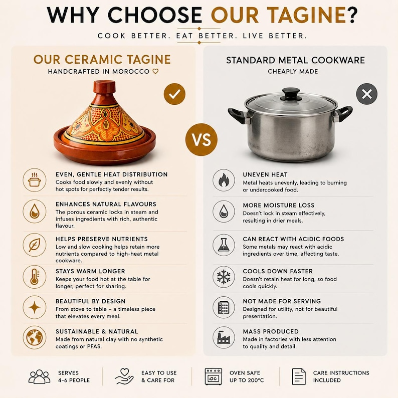 May include: A comparison graphic showcasing a ceramic tagine and standard metal cookware. The ceramic tagine, handcrafted in Morocco, is brown with intricate designs. The graphic highlights the benefits of the ceramic tagine, including even heat distribution and enhanced flavors.