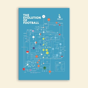 May include: A blue infographic poster titled "The Evolution of Football" with a timeline of different football variations. The poster includes a key with different coloured circles representing different types of football.