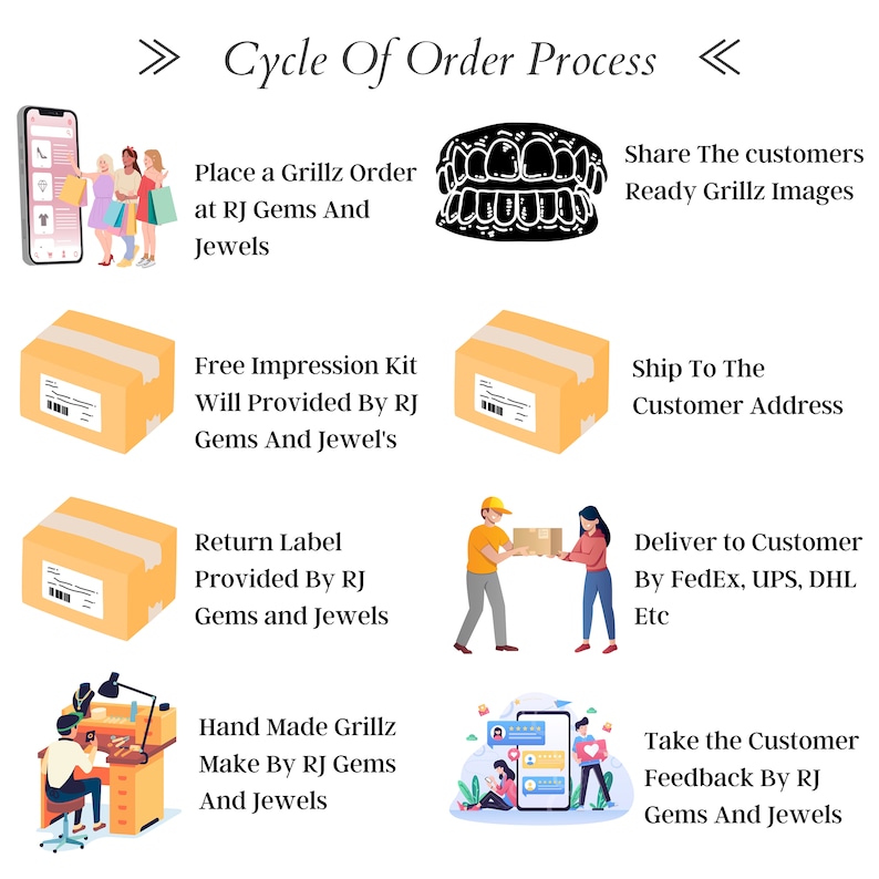 May include: A diagram outlining the order process for custom grillz. The steps include placing an order, receiving a free impression kit, shipping the finished grillz to the customer, and receiving customer feedback.