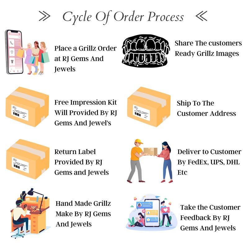 May include: A diagram outlining the order process for custom grillz. The steps include placing an order, receiving a free impression kit, shipping the finished grillz to the customer, and receiving customer feedback.