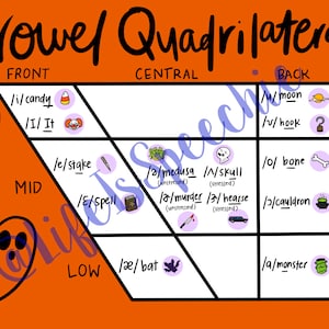 May include: A colourful chart illustrating the vowel quadrilateral with Halloween-themed icons. The chart is divided into four quadrants labelled "High", "Mid", "Low", and "Back". Each quadrant contains a vowel sound with a corresponding word and a Halloween-themed icon.