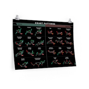 Stock Market Chart Pattern Poster | Trader Wall Art | Stock Market Gift | Stock Market Wall Art | Stock Market Decor | Framed Trading Poster
