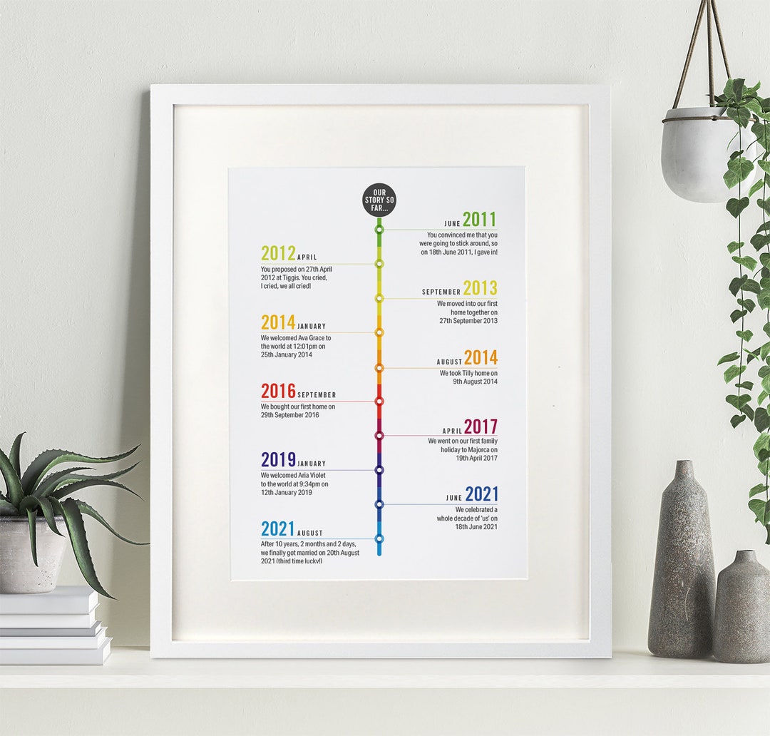 Your Timeline Personalised Memories Print. Birthday Anniversary Gift ...