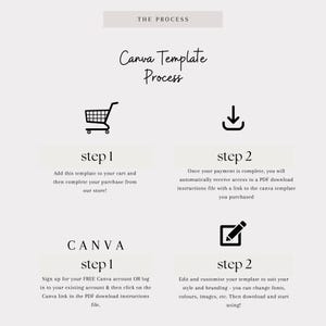 May include: A graphic illustrating the Canva Template Process. The image includes a shopping cart icon, a download icon, and a pencil icon. Text describes the steps to purchase, download, and customize a Canva template.