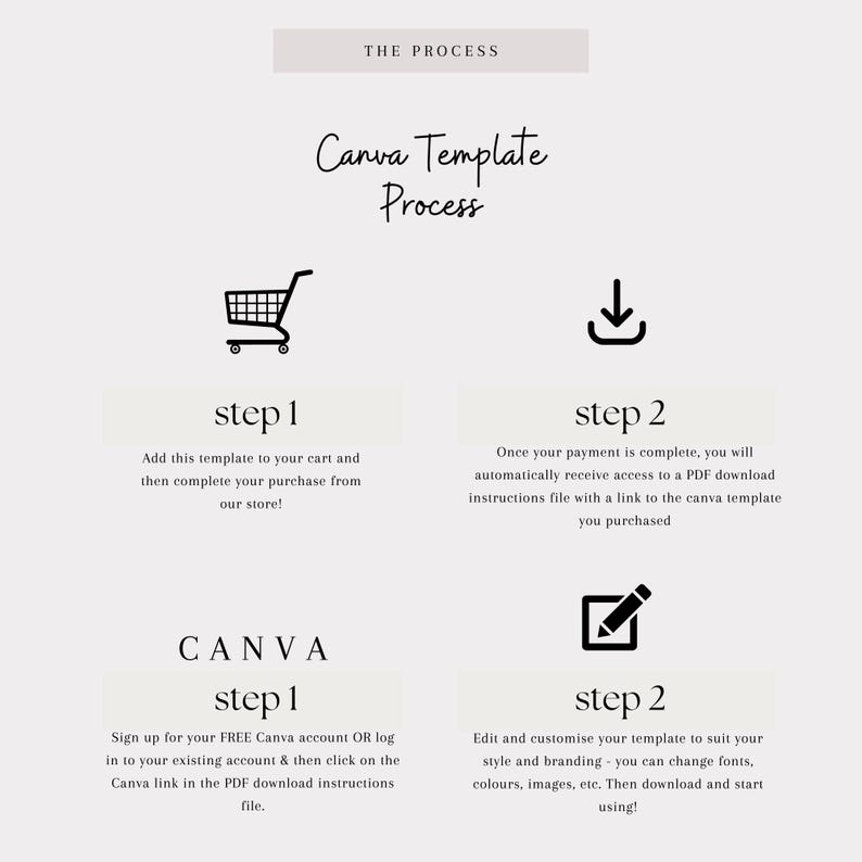 May include: A graphic illustrating the Canva Template Process. The image includes a shopping cart icon, a download icon, and a pencil icon. Text describes the steps to purchase, download, and customize a Canva template.