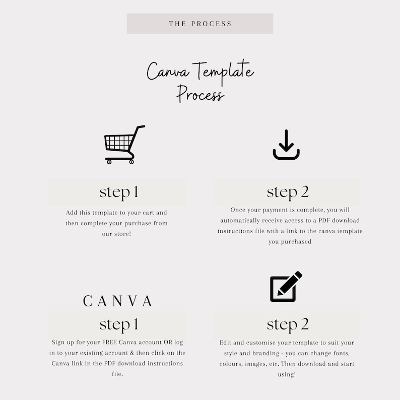 May include: A graphic detailing the "Canva Template Process." It outlines steps for purchasing and customising a template, including adding to cart, downloading instructions, and editing. Text includes "The Process" and "Canva Template Process."