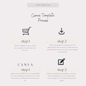 May include: A graphic with the text "The Process" and "Canva Template Process." It details the steps to purchase and customize a Canva template, including adding to cart, downloading instructions, and editing.