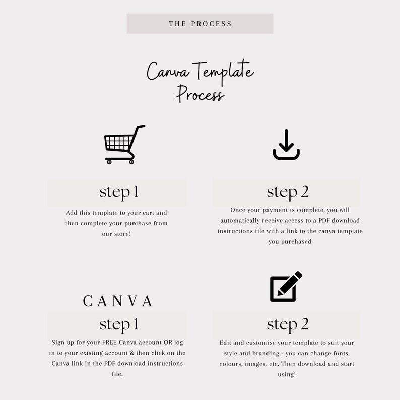 May include: A graphic with the text "The Process" and "Canva Template Process." It details the steps to purchase and customize a Canva template, including adding to cart, downloading instructions, and editing.