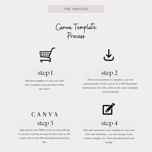 May include: A beige graphic with the text "THE PROCESS" and "Canva Template Process." It details a four-step process: adding a template to a cart, receiving a PDF, signing up for Canva, and customizing the template.
