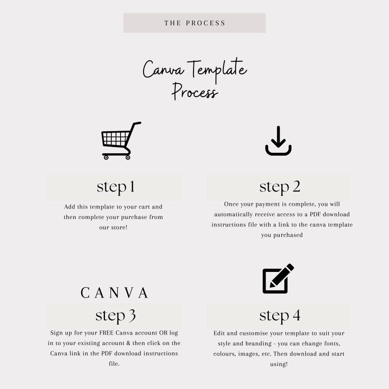 May include: A beige graphic with the text "THE PROCESS" and "Canva Template Process." It details a four-step process: adding a template to a cart, receiving a PDF, signing up for Canva, and customizing the template.
