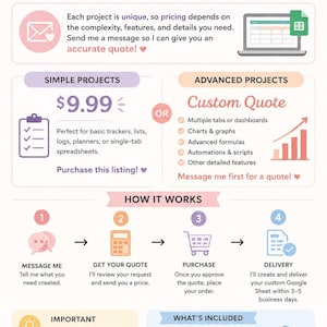 Puede incluir: Un gráfico informativo titulado MESSAGE ME before purchasing! Custom Google Sheets. Describe un proceso para servicios de hojas de cálculo personalizadas, detallando proyectos simples por $9.99 y presupuestos personalizados.