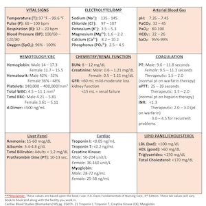 以下が含まれることがあります： 「Lab Values Cheat Sheet」というタイトルの白と青のカンニングペーパーで、バイタルサイン、血液検査、化学検査、凝固検査、肝臓パネル、心臓、電解質、脂質パネルの正常な検査値がリストされています。カンニングペーパーは、各カテゴリのヘッダーが付いたセクションに分けられています。