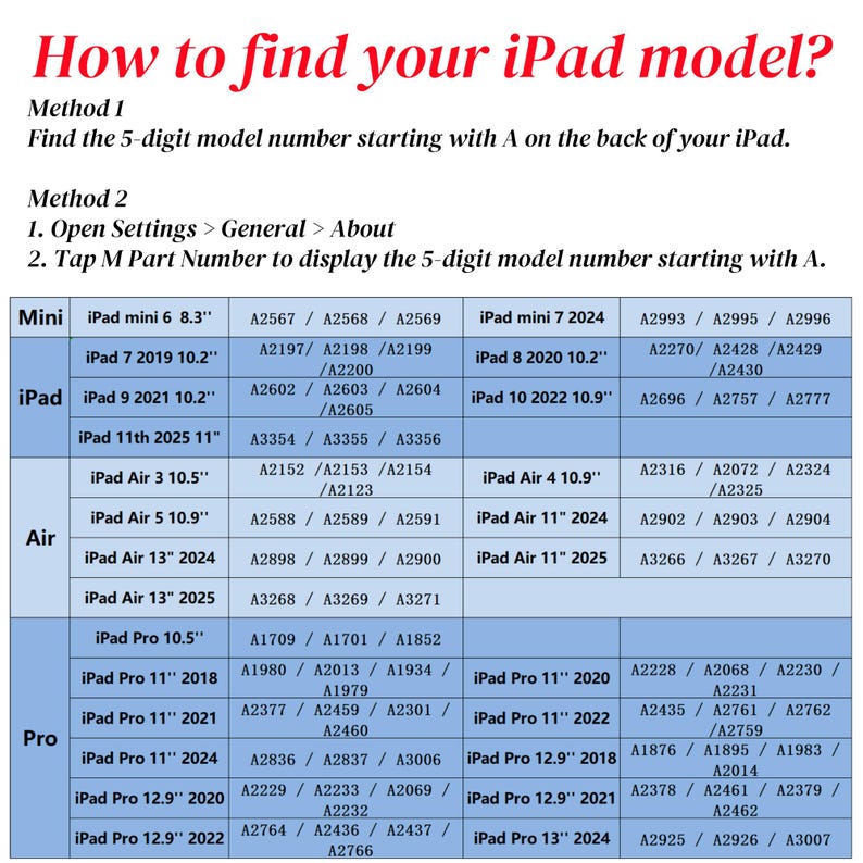 May include: A chart showing how to find your iPad model number. The chart is divided into sections for Mini, iPad, Air, and Pro. Each section lists the different iPad models and their corresponding model numbers. The chart also includes the screen size and year of release for each model.