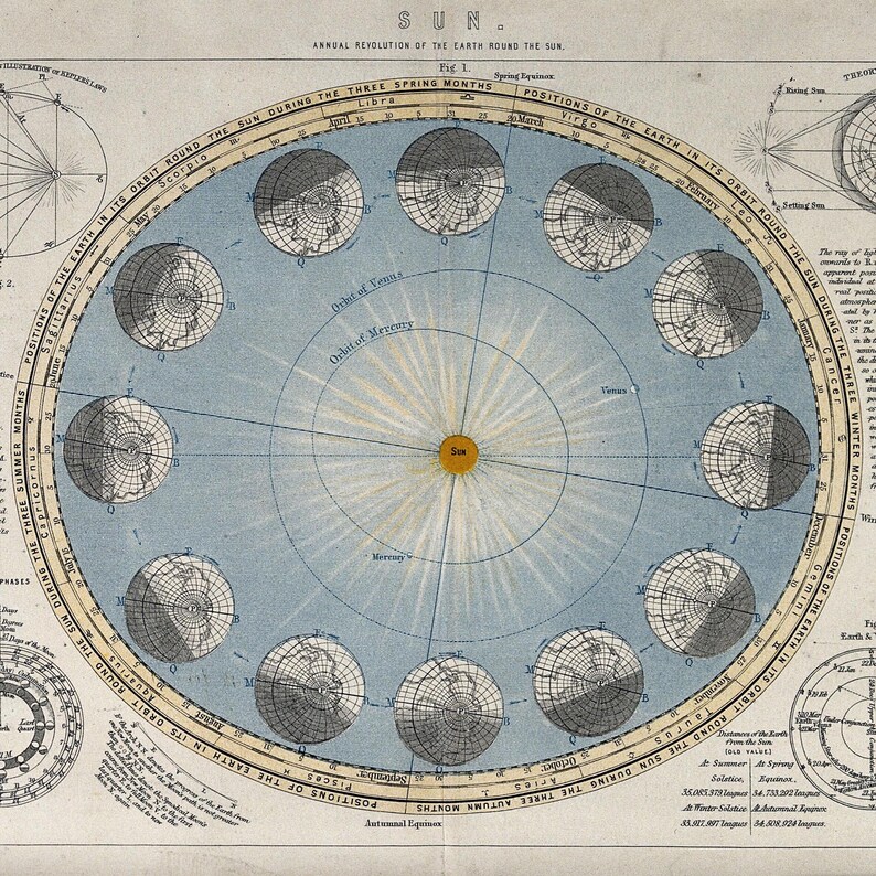 Vintage Astronomy Diagram Poster, Sun Earth and Moon Map, Season Chart ...
