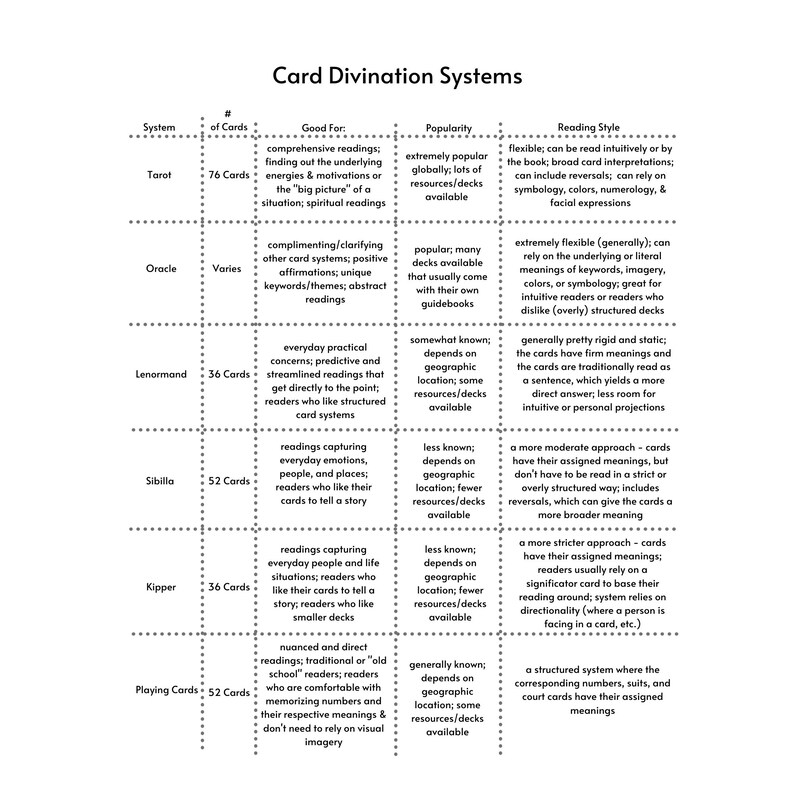 Cartomancy / Card Divination Reference Sheet Summary / Tarot, Oracle
