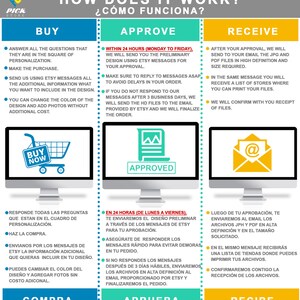 Pu&ograve; includere: Un'infografica colorata che spiega i passaggi per acquistare, approvare e ricevere un design personalizzato. I passaggi sono illustrati da schermate di computer che mostrano un carrello della spesa, un design approvato e un'icona di posta elettronica. Il testo include le frasi "Acquista ora", "Approvato" e "Ricevi".
