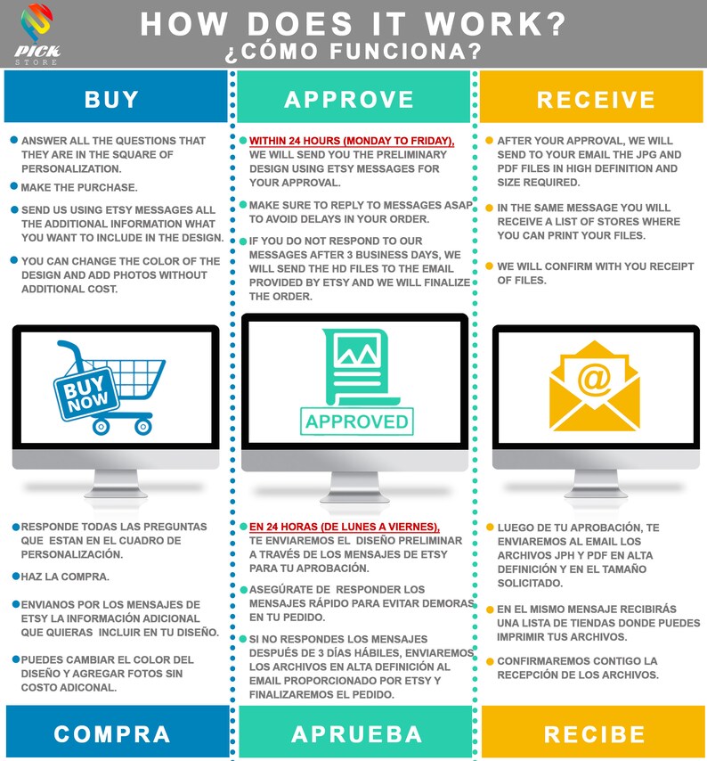Pu&ograve; includere: Un'infografica colorata che spiega i passaggi per acquistare, approvare e ricevere un design personalizzato. I passaggi sono illustrati da schermate di computer che mostrano un carrello della spesa, un design approvato e un'icona di posta elettronica. Il testo include le frasi "Acquista ora", "Approvato" e "Ricevi".
