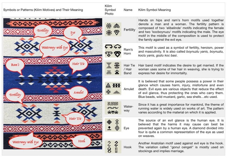 May include: A chart illustrating various kilim patterns and their associated meanings. The patterns are displayed on a colourful kilim rug. The chart includes the names of the patterns, such as "Fertility", "Ram's Horn", "Hair Tie", "Amulet", "Waterway with Eye", and "Hook".