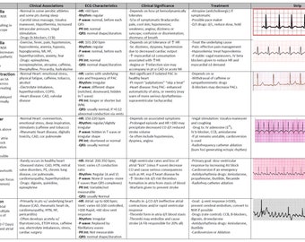 Cardiac Dysrhythmia Chart Med-Surg