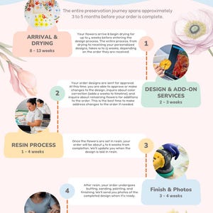 Pu&ograve; includere: Infografica che illustra le 5 fasi della conservazione dei fiori in resina. Le fasi includono arrivo e asciugatura, progettazione e servizi aggiuntivi, processo di resina, finitura e foto e spedizione e unboxing. Il processo dura 3-5 mesi. www.wildcoastflowerpreservation.com.