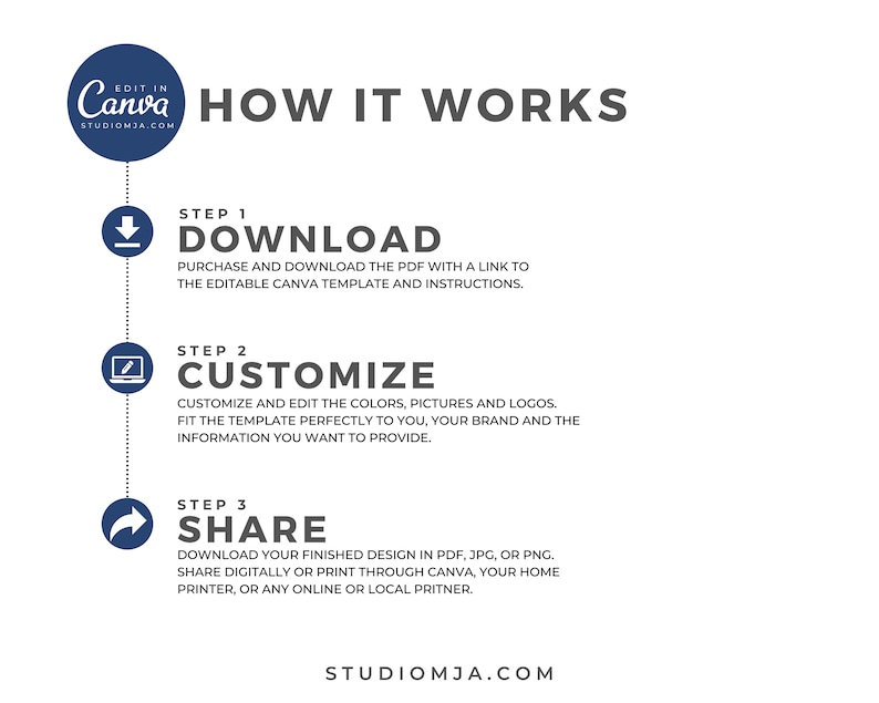 May include: A graphic showing how to use a Canva template. The steps are: Download, Customize, and Share. The graphic includes a download icon, a pencil icon, and a share icon.