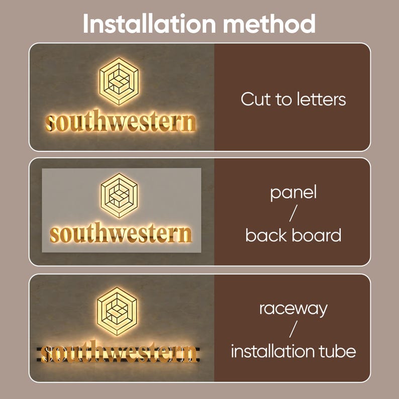 May include: An image illustrating three methods for installing a sign. Each method features the word "southwestern" in a gold font, accompanied by a geometric logo. The installation options are "Cut to letters", "panel/back board", and "raceway/installation tube".