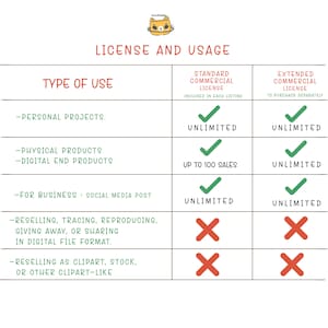 May include: A chart outlining the license and usage for digital products. The chart shows the different types of use, including personal projects, physical products, digital end products, and business use. It also shows the number of sales allowed for each type of use. The chart is divided into two sections: Standard Commercial License and Extended Commercial License.