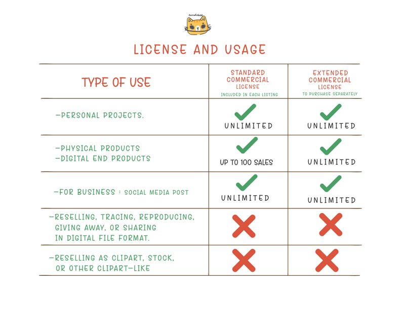May include: A chart outlining the license and usage for digital products. The chart shows the different types of use, including personal projects, physical products, digital end products, and business use. It also shows the number of sales allowed for each type of use. The chart is divided into two sections: Standard Commercial License and Extended Commercial License.
