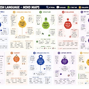 Könnte beinhalten: Ein großes Lernposter mit dem Titel GCSE English Language - Mind Maps, unterteilt in die Abschnitte Paper 1 und Paper 2. Es enthält farbenfrohe Diagramme, Symbole und Textfelder, die Prüfungsstrategien für Analyse, Struktur und Schreiben erläutern.