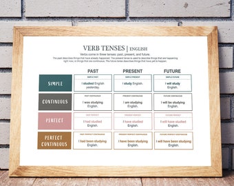 English Grammar Posters – Verb Tenses | Past Present Future |  Educational Poster, Classroom Poster | Digital Download