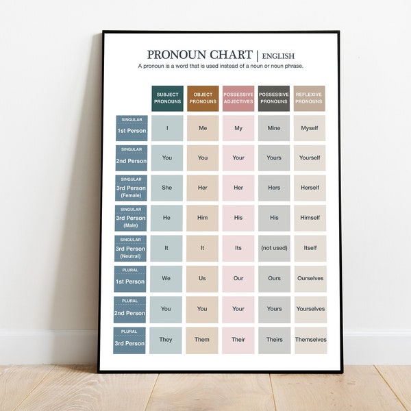 English Grammar Posters – Pronoun Chart |  Educational Poster, Classroom Poster | Digital Download