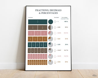 Póster de Matemáticas Educativas / Fracciones Decimales y Porcentajes Póster / Descarga Digital