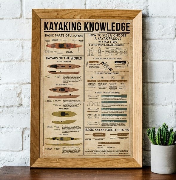 Kayaking Knowledge Poster, Parts of A Kayak, Kayak of the World