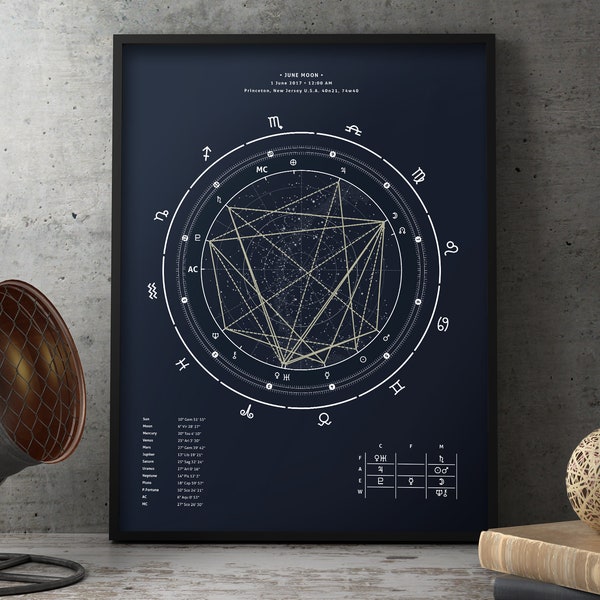 Custom Birth Chart (Print) + Full Chart Analysis Report