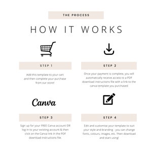 Pode incluir: Um processo de quatro etapas para usar um modelo Canva. As etapas s&atilde;o: 1. Adicionar ao carrinho, 2. Conclua a compra, 3. Cadastre-se no Canva, 4. Edite e personalize. A imagem inclui &iacute;cones para cada etapa.