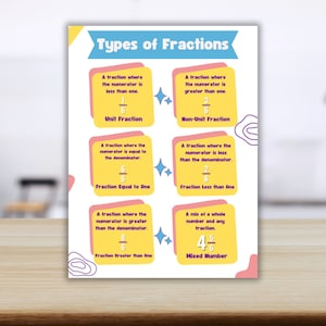 May include: A colorful chart explaining different types of fractions with examples. The chart is divided into six sections, each with a different type of fraction: unit fraction, non-unit fraction, fraction equal to one, fraction less than one, fraction greater than one, and mixed number.