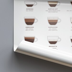 May include: A white poster with illustrations of different types of coffee drinks, including espresso, Americano, cappuccino, flat white, macchiato, and iced coffee. Each illustration shows the coffee drink in a clear glass cup with the ingredients and measurements listed below.