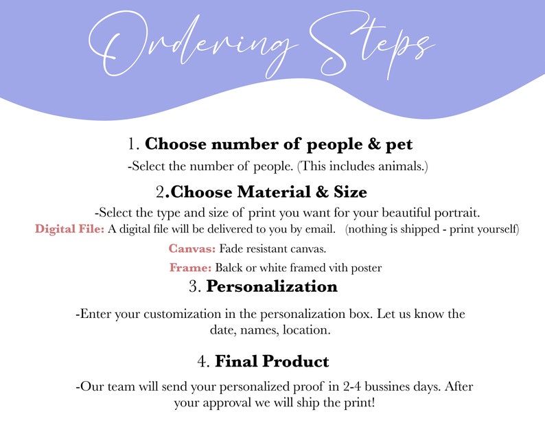 May include: A light blue and white graphic with the text "Ordering Steps" in a handwritten font. The graphic lists four steps for ordering a custom portrait: 1. Choose number of people & pet, 2. Choose Material & Size, 3. Personalization, and 4. Final Product. The graphic includes details about the ordering process, such as the option for a digital file or a canvas print, and the timeframe for receiving a personalized proof.