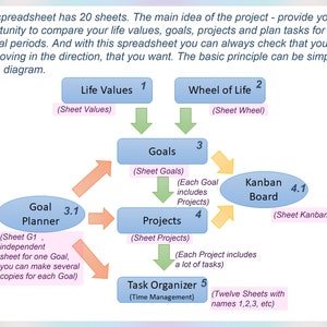 K&ouml;nnte beinhalten: Ein Diagramm, das ein Tabellenkalkulationssystem mit 20 Bl&auml;ttern zur Planung von Lebenswerten, Zielen, Projekten und Aufgaben zeigt. Die Bl&auml;tter sind in einem Flussdiagramm mit Pfeilen angeordnet, die die Beziehung zwischen jedem Blatt zeigen. Die Bl&auml;tter sind mit Nummern und Titeln beschriftet, wie z. B. "Lebenswerte", "Lebensrad", "Ziele", "Projekte", "Kanban-Board" und "Aufgaben-Organizer".