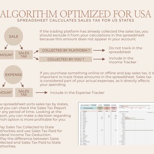 May include: A flowchart diagram explaining how to calculate sales tax for US states. The diagram shows how to track sales tax collected by a platform, sales tax collected by the user, and sales tax paid on expenses. The diagram also includes a table showing sales tax by state.