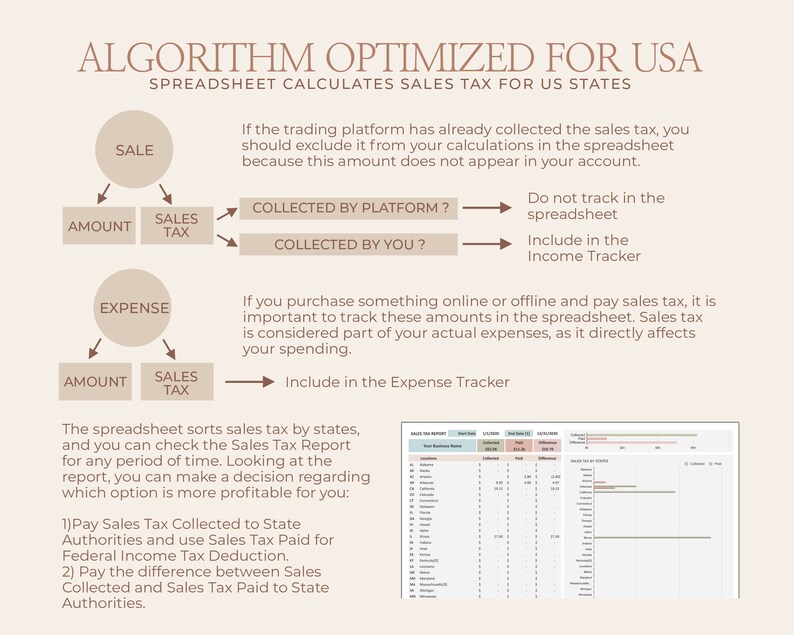 May include: A flowchart diagram explaining how to calculate sales tax for US states. The diagram shows how to track sales tax collected by a platform, sales tax collected by the user, and sales tax paid on expenses. The diagram also includes a table showing sales tax by state.