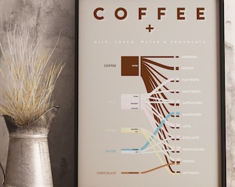 Coffee Infographic - Sankey Diagram - Coffee Wall Decor Poster