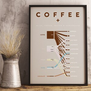 Coffee Infographic - Sankey Diagram - Coffee Wall Decor Poster