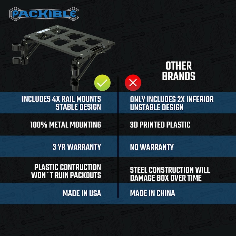 May include: A comparison chart highlighting the features of Packible brand tool organizers versus other brands. Packible organizers feature a stable design with 4 rail mounts, 100% metal mounting, a 3 year warranty, plastic construction that won't ruin packouts, and are made in the USA. Other brands feature an unstable design with 2 inferior rail mounts, 3D printed plastic, no warranty, steel construction that will damage box over time, and are made in China.