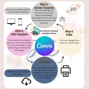 May include: A colourful infographic with four steps for accessing, editing, downloading, and printing a digital template. The steps are illustrated with icons of a computer screen, a pencil, a cloud download, and a printer. The infographic includes the text "Canva" and "No Software Needed! Available Online!"