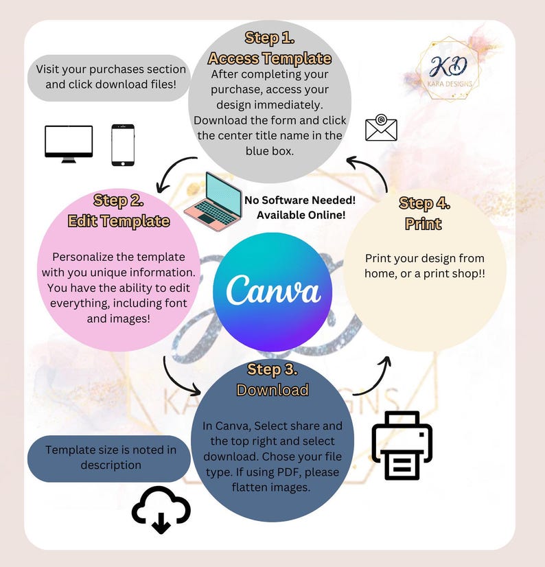 May include: A colourful infographic with four steps for accessing, editing, downloading, and printing a digital template. The steps are illustrated with icons of a computer screen, a pencil, a cloud download, and a printer. The infographic includes the text "Canva" and "No Software Needed! Available Online!"