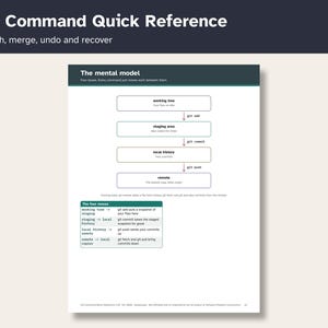May include: A Git Command Quick Reference guide featuring a mental model diagram with four boxes labeled working tree, staging area, local history, and remote. It includes arrows showing git add, commit, and push commands, plus a table of four moves.