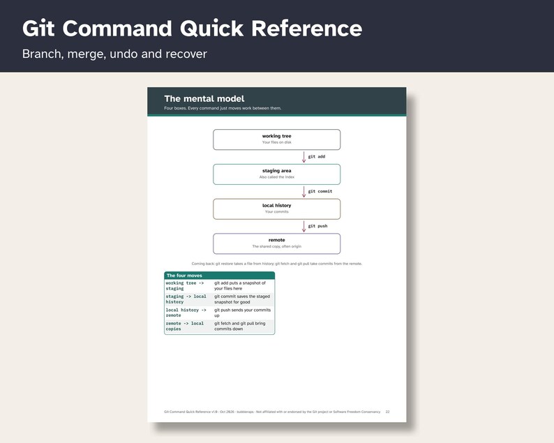 May include: A Git Command Quick Reference guide featuring a mental model diagram with four boxes labeled working tree, staging area, local history, and remote. It includes arrows showing git add, commit, and push commands, plus a table of four moves.