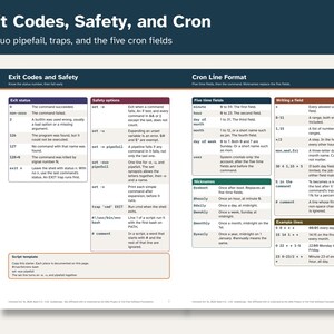 Op de afbeelding: Een technisch referentieblad getiteld Exit Codes, Safety, and Cron. Het document bevat tabellen met shell exit-statuscodes, veiligheidsopties zoals set -euo pipefail, en het cron-regelformaat met vijf velden en diverse voorbeelden.